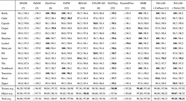 Figure 2 for ToCoAD: Two-Stage Contrastive Learning for Industrial Anomaly Detection