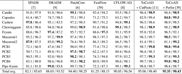 Figure 4 for ToCoAD: Two-Stage Contrastive Learning for Industrial Anomaly Detection