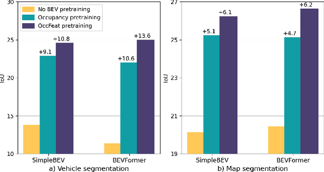 Figure 1 for OccFeat: Self-supervised Occupancy Feature Prediction for Pretraining BEV Segmentation Networks