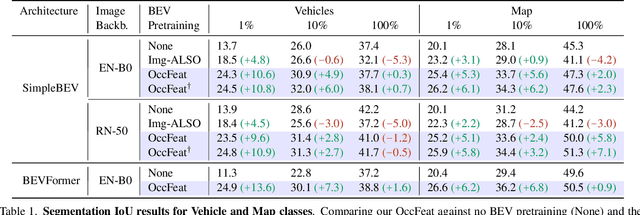 Figure 2 for OccFeat: Self-supervised Occupancy Feature Prediction for Pretraining BEV Segmentation Networks