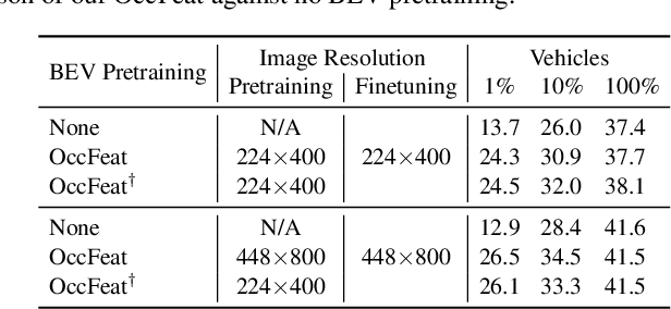 Figure 4 for OccFeat: Self-supervised Occupancy Feature Prediction for Pretraining BEV Segmentation Networks