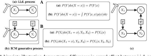 Figure 1 for Do Finetti: On Causal Effects for Exchangeable Data