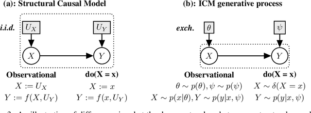 Figure 2 for Do Finetti: On Causal Effects for Exchangeable Data