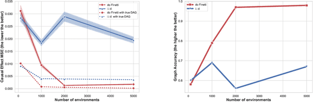 Figure 3 for Do Finetti: On Causal Effects for Exchangeable Data