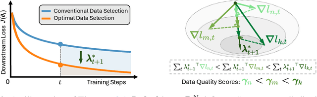 Figure 3 for Data Selection via Optimal Control for Language Models