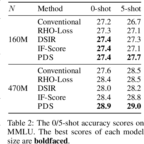 Figure 4 for Data Selection via Optimal Control for Language Models