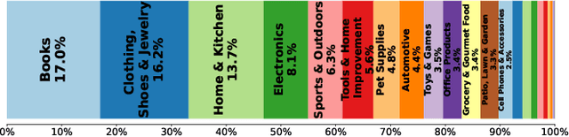 Figure 1 for One for Dozens: Adaptive REcommendation for All Domains with Counterfactual Augmentation