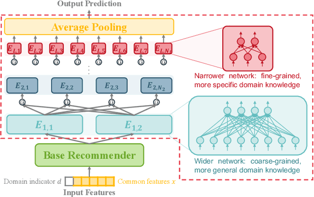 Figure 3 for One for Dozens: Adaptive REcommendation for All Domains with Counterfactual Augmentation