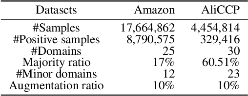 Figure 2 for One for Dozens: Adaptive REcommendation for All Domains with Counterfactual Augmentation