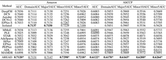 Figure 4 for One for Dozens: Adaptive REcommendation for All Domains with Counterfactual Augmentation