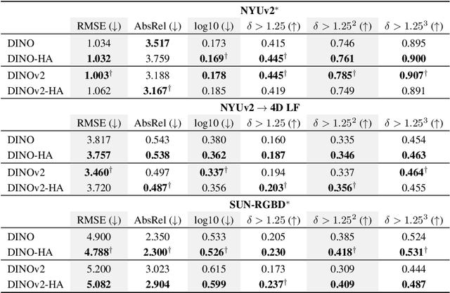 Figure 3 for When Does Perceptual Alignment Benefit Vision Representations?