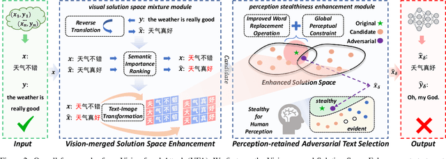 Figure 3 for Vision-fused Attack: Advancing Aggressive and Stealthy Adversarial Text against Neural Machine Translation