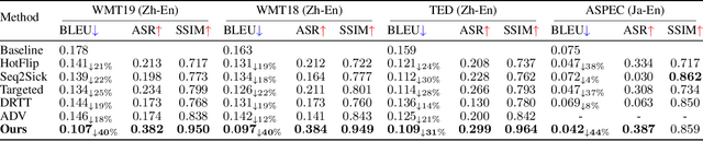 Figure 2 for Vision-fused Attack: Advancing Aggressive and Stealthy Adversarial Text against Neural Machine Translation