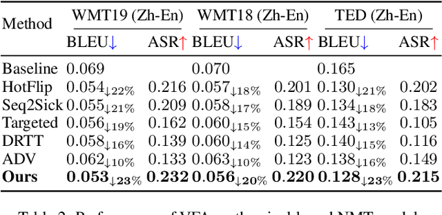 Figure 4 for Vision-fused Attack: Advancing Aggressive and Stealthy Adversarial Text against Neural Machine Translation