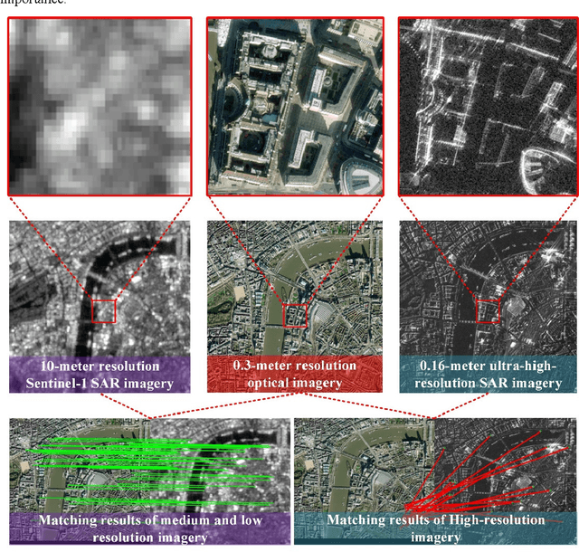 Figure 1 for Multi-Resolution SAR and Optical Remote Sensing Image Registration Methods: A Review, Datasets, and Future Perspectives