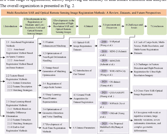 Figure 3 for Multi-Resolution SAR and Optical Remote Sensing Image Registration Methods: A Review, Datasets, and Future Perspectives