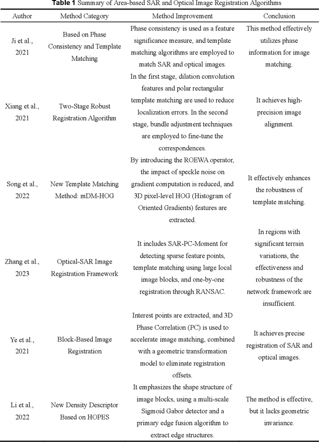 Figure 2 for Multi-Resolution SAR and Optical Remote Sensing Image Registration Methods: A Review, Datasets, and Future Perspectives