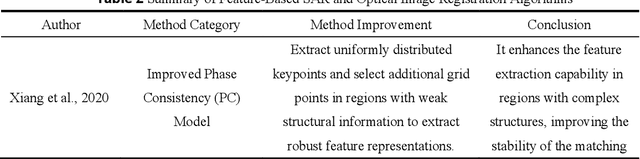 Figure 4 for Multi-Resolution SAR and Optical Remote Sensing Image Registration Methods: A Review, Datasets, and Future Perspectives