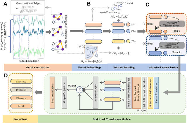 Figure 1 for Understanding Auditory Evoked Brain Signal via Physics-informed Embedding Network with Multi-Task Transformer