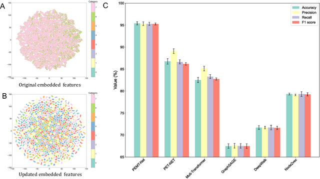 Figure 3 for Understanding Auditory Evoked Brain Signal via Physics-informed Embedding Network with Multi-Task Transformer