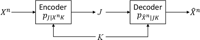 Figure 1 for Gaussian Rate-Distortion-Perception Coding and Entropy-Constrained Scalar Quantization