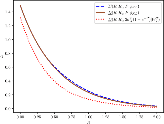 Figure 2 for Gaussian Rate-Distortion-Perception Coding and Entropy-Constrained Scalar Quantization