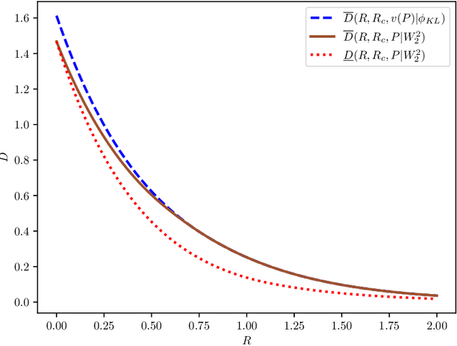 Figure 3 for Gaussian Rate-Distortion-Perception Coding and Entropy-Constrained Scalar Quantization