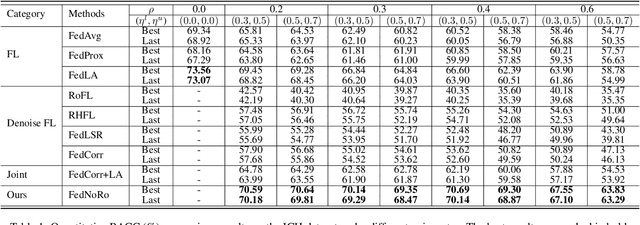 Figure 2 for FedNoRo: Towards Noise-Robust Federated Learning by Addressing Class Imbalance and Label Noise Heterogeneity