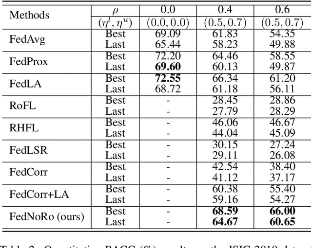 Figure 4 for FedNoRo: Towards Noise-Robust Federated Learning by Addressing Class Imbalance and Label Noise Heterogeneity