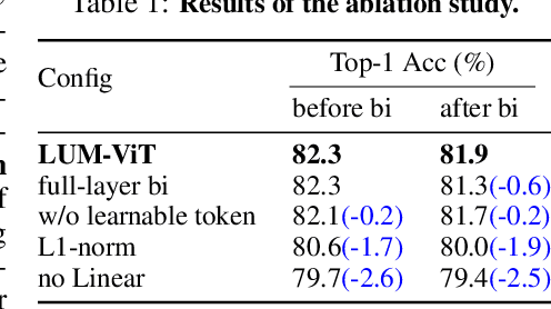 Figure 2 for LUM-ViT: Learnable Under-sampling Mask Vision Transformer for Bandwidth Limited Optical Signal Acquisition