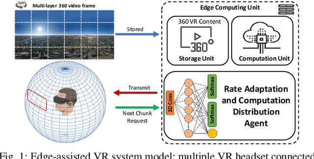 Figure 1 for Multi-Task Decision-Making for Multi-User 360 Video Processing over Wireless Networks