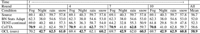 Figure 3 for Test-Time Training for Semantic Segmentation with Output Contrastive Loss