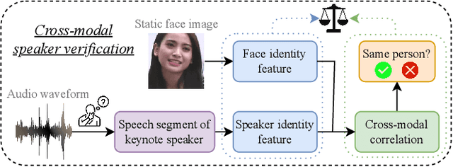 Figure 1 for Multi-Stage Face-Voice Association Learning with Keynote Speaker Diarization