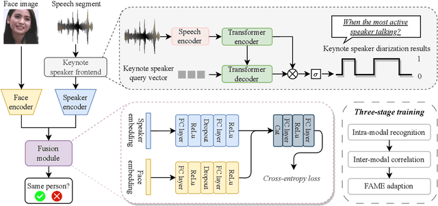 Figure 3 for Multi-Stage Face-Voice Association Learning with Keynote Speaker Diarization