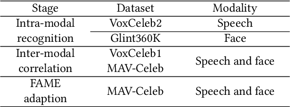 Figure 2 for Multi-Stage Face-Voice Association Learning with Keynote Speaker Diarization