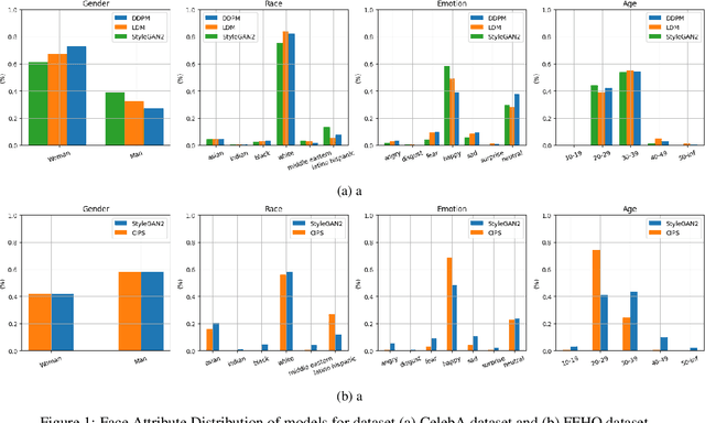 Figure 1 for Uncovering Bias in Face Generation Models