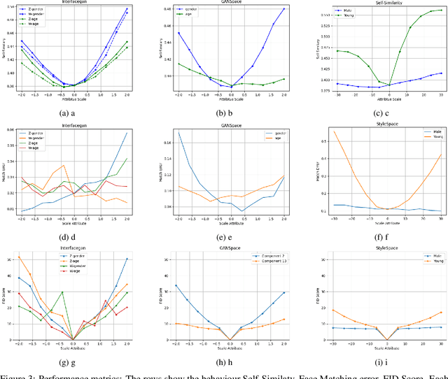 Figure 4 for Uncovering Bias in Face Generation Models