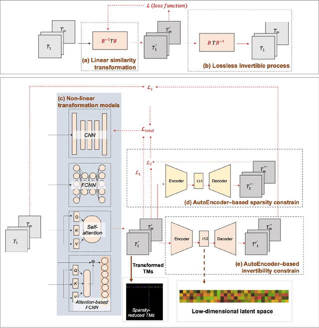 Figure 3 for Self-attention-based non-linear basis transformations for compact latent space modelling of dynamic optical fibre transmission matrices