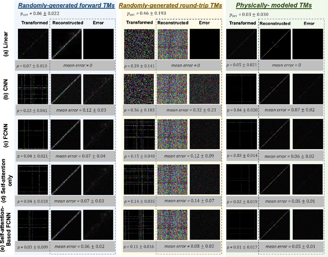 Figure 4 for Self-attention-based non-linear basis transformations for compact latent space modelling of dynamic optical fibre transmission matrices