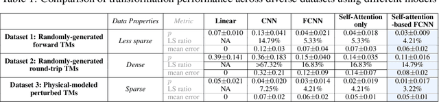 Figure 2 for Self-attention-based non-linear basis transformations for compact latent space modelling of dynamic optical fibre transmission matrices