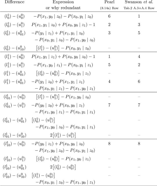 Figure 4 for Assumptions and Bounds in the Instrumental Variable Model