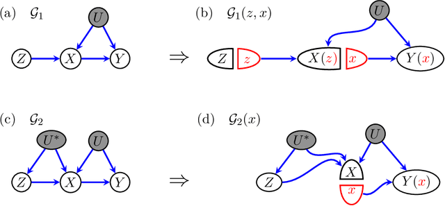 Figure 1 for Assumptions and Bounds in the Instrumental Variable Model