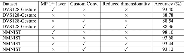 Figure 2 for Neuromorphic-P2M: Processing-in-Pixel-in-Memory Paradigm for Neuromorphic Image Sensors