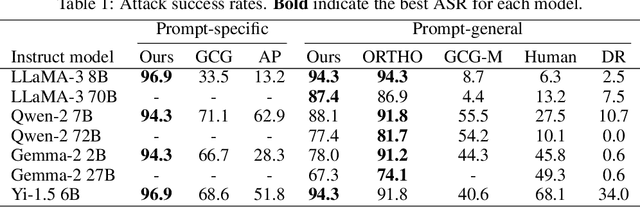 Figure 2 for Jailbreak Instruction-Tuned LLMs via end-of-sentence MLP Re-weighting