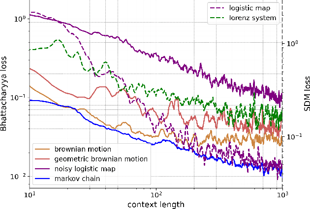 Figure 1 for LLMs learn governing principles of dynamical systems, revealing an in-context neural scaling law