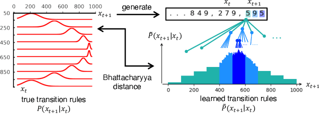 Figure 3 for LLMs learn governing principles of dynamical systems, revealing an in-context neural scaling law