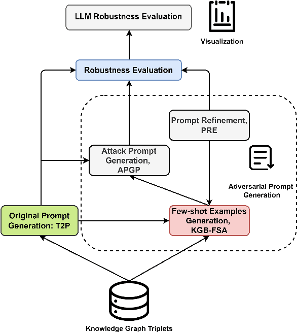 Figure 1 for KGPA: Robustness Evaluation for Large Language Models via Cross-Domain Knowledge Graphs