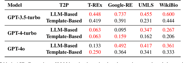 Figure 2 for KGPA: Robustness Evaluation for Large Language Models via Cross-Domain Knowledge Graphs