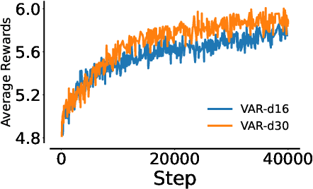 Figure 3 for Fine-Tuning Next-Scale Visual Autoregressive Models with Group Relative Policy Optimization