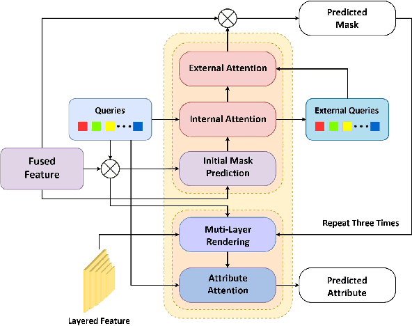 Figure 3 for DETR-based Layered Clothing Segmentation and Fine-Grained Attribute Recognition